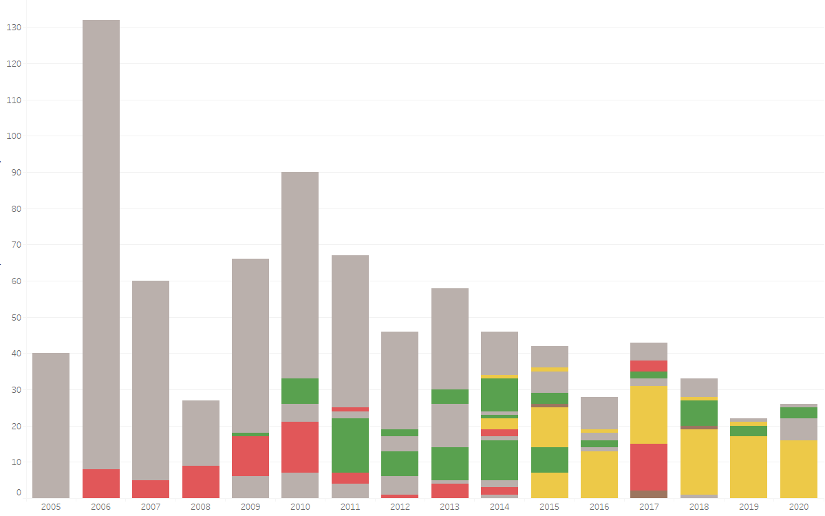 Total d'articles per anys segons categories.